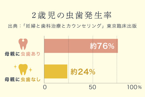 2歳児の虫歯発生率